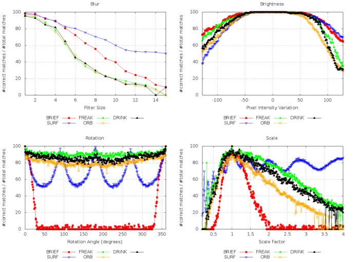 Figura 7: Comparison of feature descriptor under blur, brightness, rotation and scale transformations.