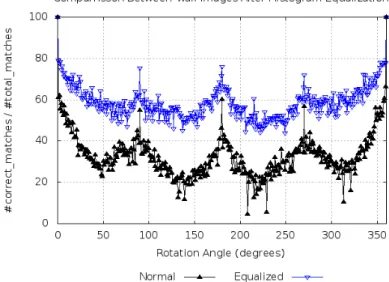 Figura 8: Comparison of precision between normal wall image and its version with histo- histo-gram equalization