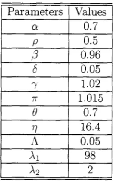 Table  1:  Parameters  Parameters  Values  o:  0.7  p  0.5  i3  0.96  6  0.05  í  1.02  TI  1.015  e  0.7  TJ  16.4  l\
