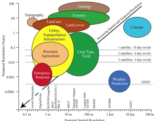 Figure 2.2 Spatial and temporal resolution for selected remote sensing  applications (from Jensen, 2007)