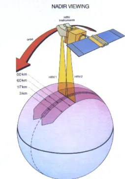 Figure 2.9 The cross-track direction operating mode of the two HRV sensors. 