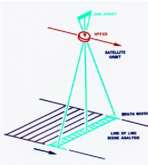 Figure 2.11 The push broom principle (http://spot4.cnes.fr/spot4_gb/ 