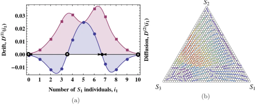 Figure 2.1: Drift and Diffusion representation