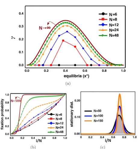 Figure 4.5: Effect of risk – population size dependence