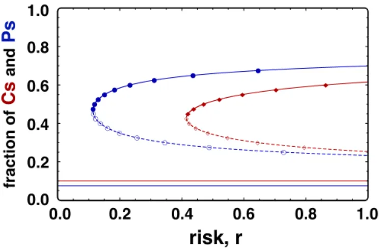 Figure 5.2: Effect of punishment – risk dependence