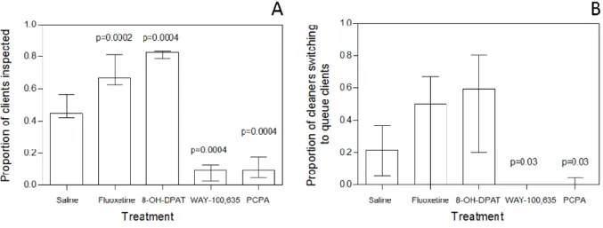 Figure  1:  The  effect  of  8-OH-DPAT,  fluoxetine  (FLX),  PCPA  and  WAY-100635  (WAY)  on  the  cleaning  behaviour of the cleaner fish Labroides dimidiatus, measured in the field and compared with a control (saline)  on serotonin effect on the likelih