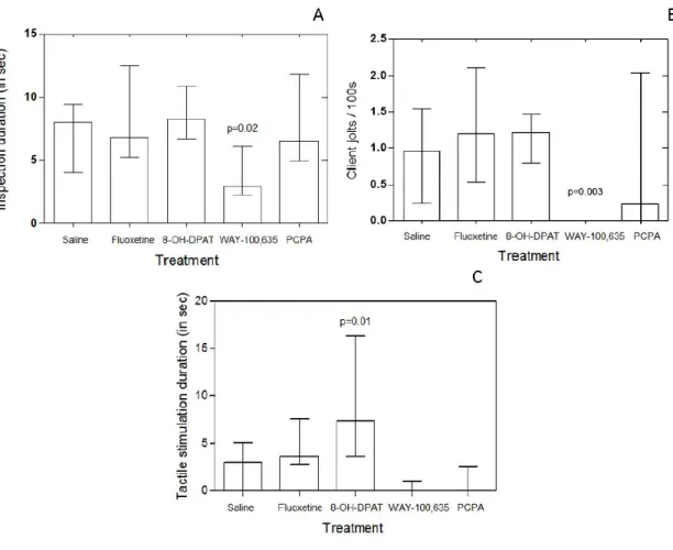 Figure  2:  The  effect  of  8-OH-DPAT,  fluoxetine  (FLX),  PCPA  and  WAY-100635  (WAY)  on  the  cleaning  behaviour of the cleaner fish Labroides dimidiatus, measured in the field and compared with a control (saline)  on  serotonin  effect on  the clea