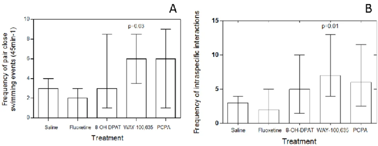Figure  3:  The  effect  of  8-OH-DPAT,  fluoxetine  (FLX),  PCPA  and  WAY-100635  (WAY)  on  the  cleaning  behaviour of the cleaner fish Labroides dimidiatus, measured in the field and compared with a control (saline)  on cleaner fish’s likelihood to in