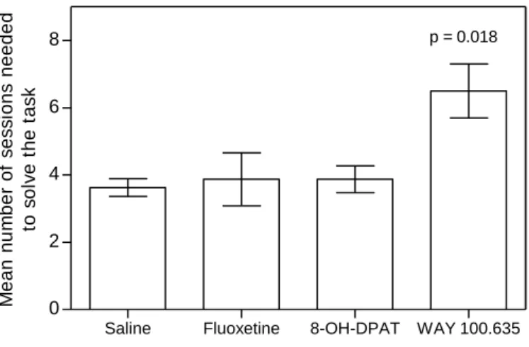 Figure  2:  The  effect  of  5-HT  1A   receptor  agonist  (8-OH-DPAT),  5-HT 1A   receptor  antagonist (WAY 100.635) and SSRI (fluoxetine) on the ability of cleaner wrasse to learn how to  solve a cue task compared to the control (saline)