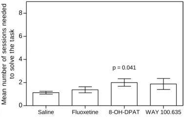 Figure  3:  The  effect  of  5-HT  1A   receptor  agonist  (8-OH-DPAT),  5-HT 1A   receptor  antagonist (WAY 100.635) and SSRI (fluoxetine) on the ability of cleaner wrasse to learn how to  solve a side discrimination task compared to the control (saline)