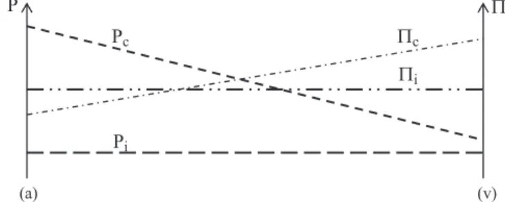 Fig. 1. Microcirculation: blood enters the capillary at the arteriolar end (a), water, salts and colloids are driven into the interstitial space by the capillary gradient, and return into the capillary driven by the oncotic gradient at the venular end (v).