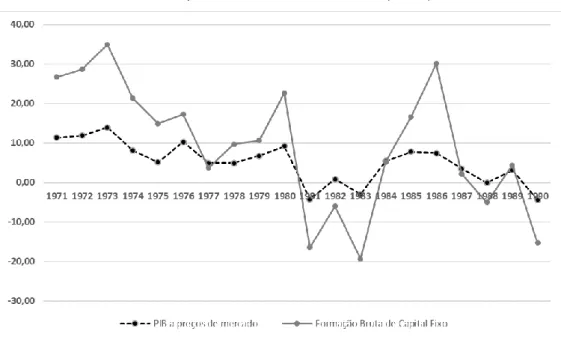 GRÁFICO 2 - Taxa de crescimento médio anual do PIB e da Formação Bruta  de Capital Fixo - Brasil 1971 a 1990 (em %) 