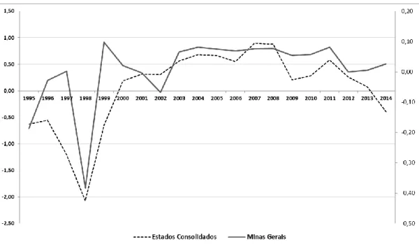 GRÁFICO 3 - Resultado primário dos Estados (Eixo Esquerdo) e do governo de  Minas Gerais (Eixo Direito) - 1995 a 2014 (em % do PIB) 