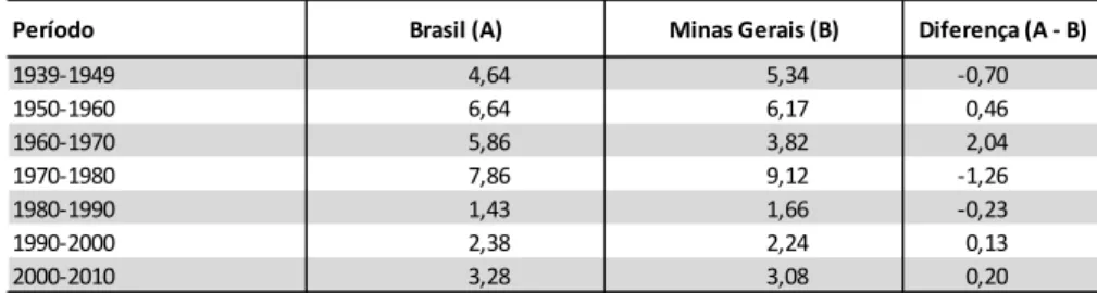 TABELA 1 – Taxa média anual de crescimento real do PIB e diferença das  taxas - Brasil e Minas Gerais (1939 a 2010) em % 