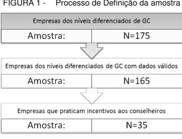 FIGURA 1 -   Processo de Definição da amostra 