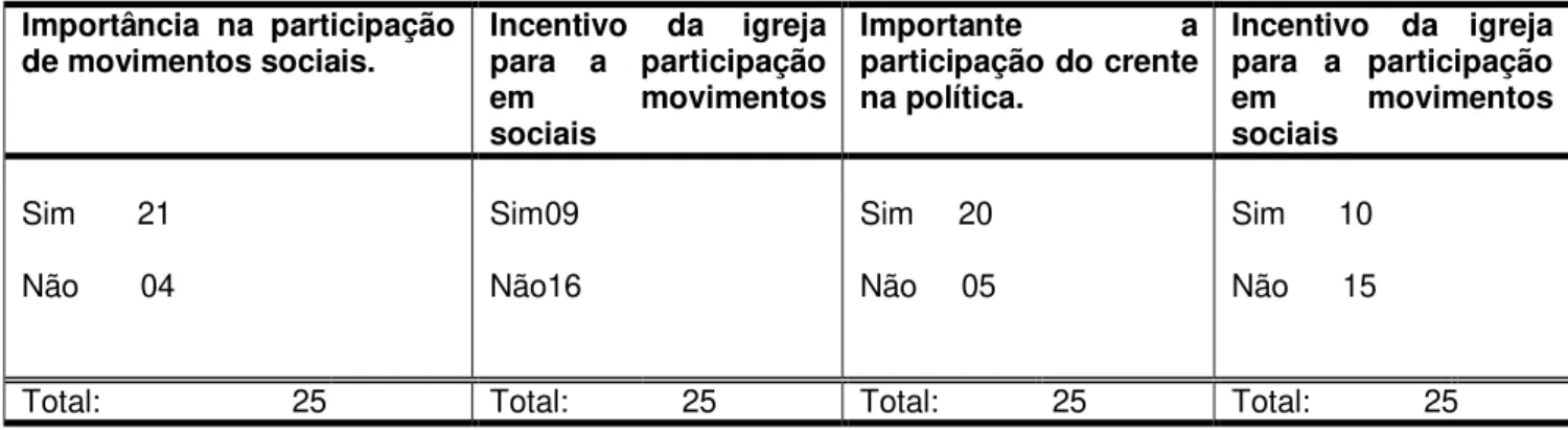 Tabela 06- Participação em movimentos sociais e políticos 