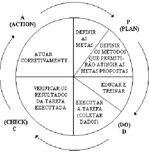 Figura 3 - Ciclo PDCA  Fonte: Campos (2004) 