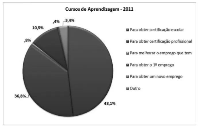 Figura 4. Razões da frequência dos cursos de aprendizagem