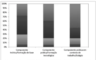 Figura 5. Avaliação das principais componentes de formação pelos  formandos dos cursos de aprendizagem, em 2011.