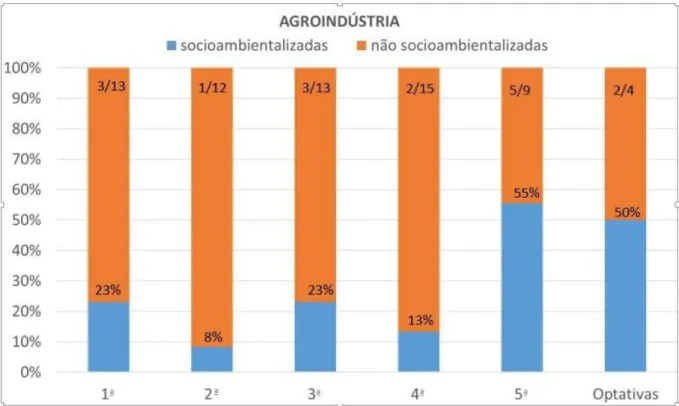 Figura 1: Porcentagem de disciplinas socioambientalizadas na ênfase de Agroindústria 
