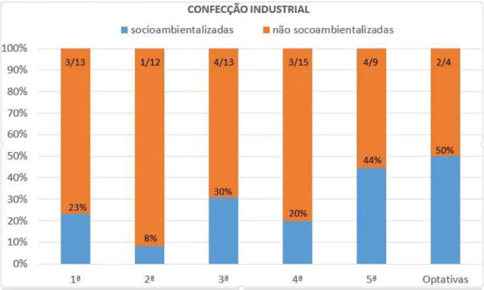 Figura 2: Porcentagem de disciplinas socioambientalizadas na ênfase de Confecção Industrial