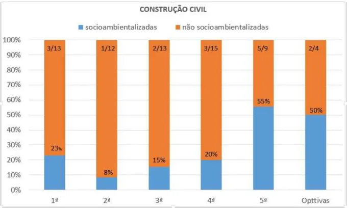Figura 3: Porcentagem de disciplinas socioambientalizadas na ênfase de Construção Civil 