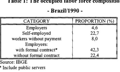 Table 1:  The occupied labor force composition   Brazil/1990 