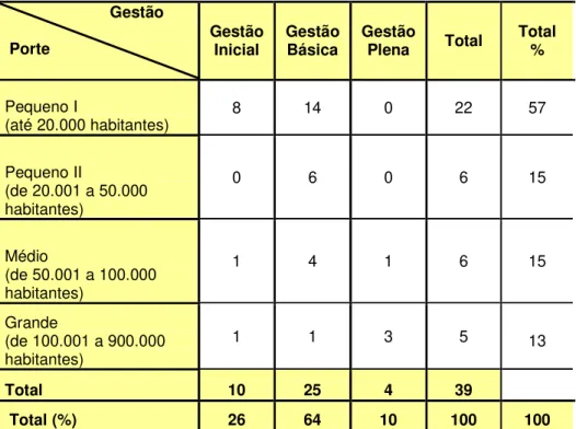 Tabela 1 - Incidência de municípios do Vale do Paraíba (SP): por porte e nível de                    gestão na assistência social 