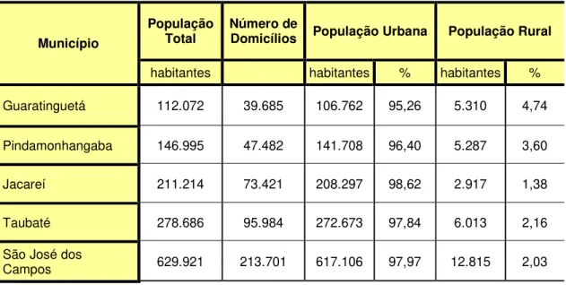 Tabela 2 - Municípios de grande porte do Vale do Paraíba (SP): populações total, urbana e rural e                    número de domicílios 
