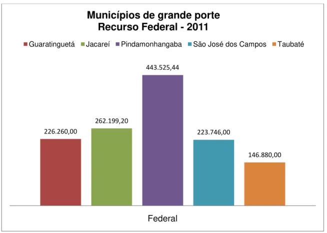 Gráfico 1 -  Municípios de grande porte do Vale do Paraíba/SP: recurso federal   destinado para entidades e organizações de assistência social (em reais) - 2011 