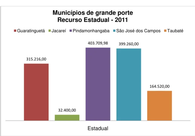Gráfico 2 - Municípios de grande porte do Vale do Paraíba/SP: recurso estadual destinado para    entidades e organizações de assistência social (em reais) – 2011 