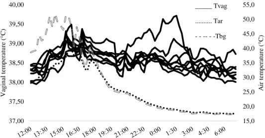 Figure 2 Vaginal temperature of non-efficient (NE) cows on days 5 and 6 considering the air temperature (Ta) and  black globe temperature (Tbg) variations