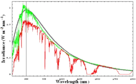 Figura 1.1: As curvas a verde e vermelho representam o espetro solar extraterrestre (AM0) e o espetro de radiação solar de referência (AM 1.5G), respetivamente