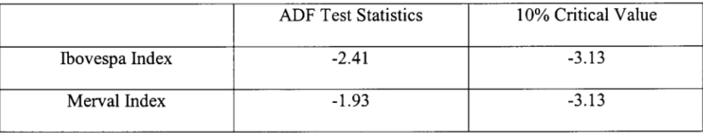 TABLE 1 - Unit Root Tests