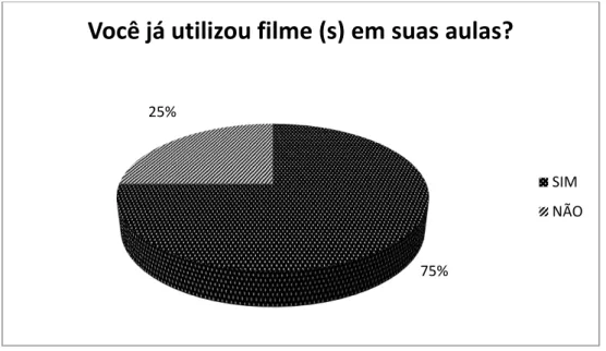 Gráfico 3  – Sobre a finalidade com que o cinema foi utilizado nas aulas. Gráfico 2 – Sobre a utilização de filmes nas aulas
