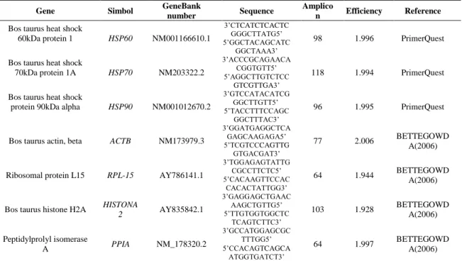 Table 1 Primers sequences forward (3’-5’) and reverse (5’-3’) used in the experiment. 