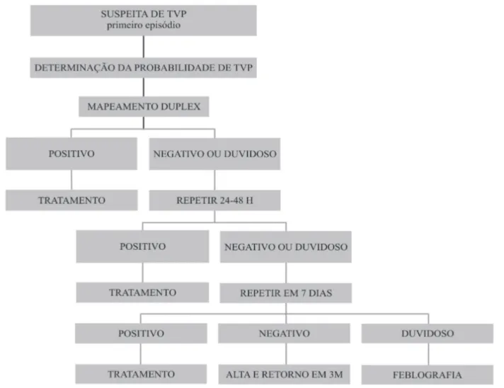 Figura 1 - Algoritmo resumindo a abordagem diagnóstica para pacientes com suspeita de TVP