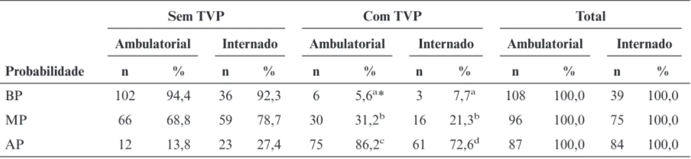 Tabela 3 - Distribuição de freqüências absolutas e relativas dos pacientes segundo a classificação, a presença de TVP e o