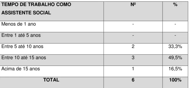 Tabela 3  – Tempo de trabalho como assistente social 