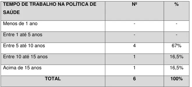 Tabela 4  – Tempo de trabalho na política de saúde 