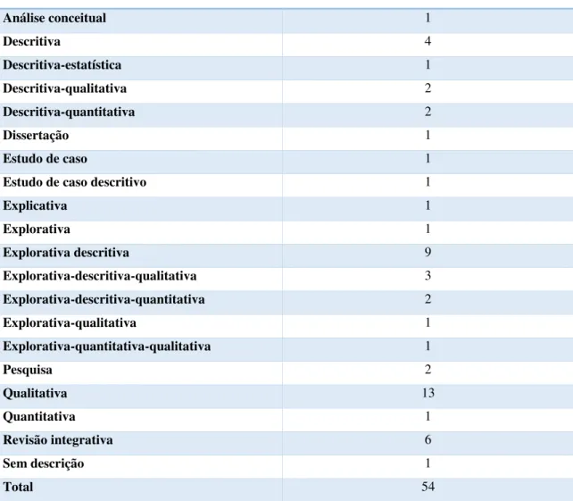 Tabela 1 - Quantitativo das publicações, segundo as abordagens metodológicas. 