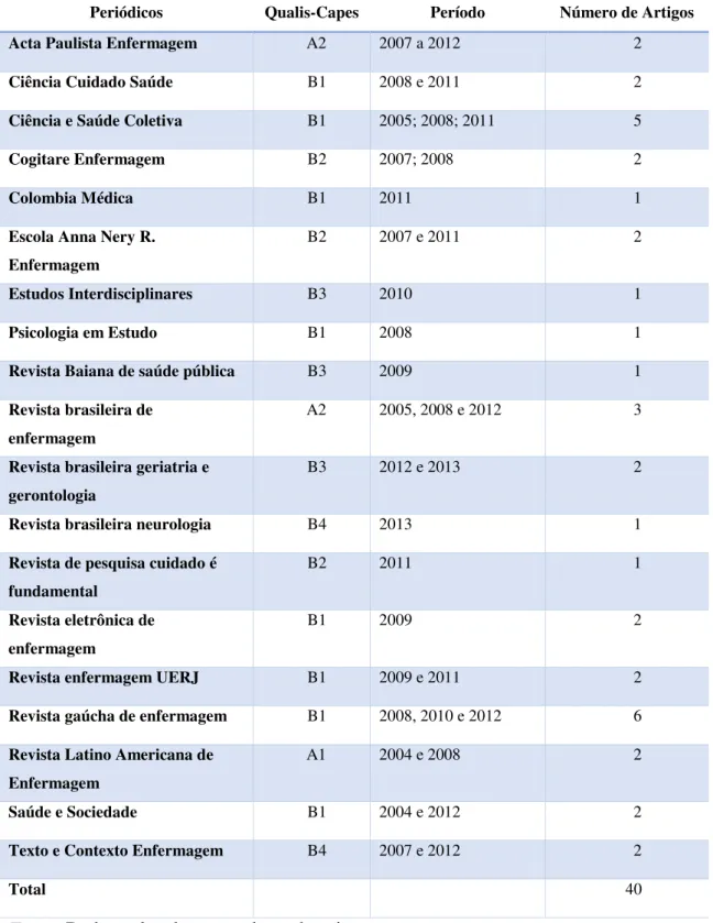 Tabela  3  -  Publicações  selecionadas  em  periódicos  de  Enfermagem,  segundo  a  classificação Qualis-Capes no período entre 2004 a 2015