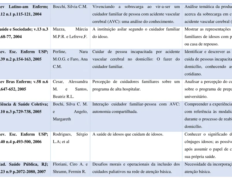 Tabela 4 - Distribuição das publicações segundo o periódico, autores, títulos e objetivos