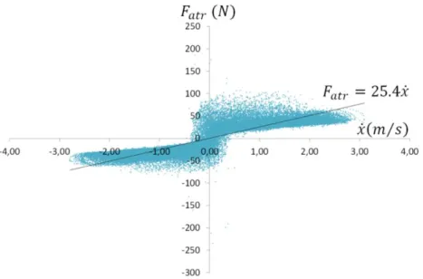 Figura 2.10 - Dados obtidos na identificação do atrito: força de atrito vs velocidade 