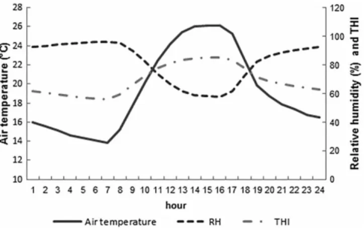Figure 1. Daily air temperature, relative humidity and THI during thermal comfort (Treatment 1).