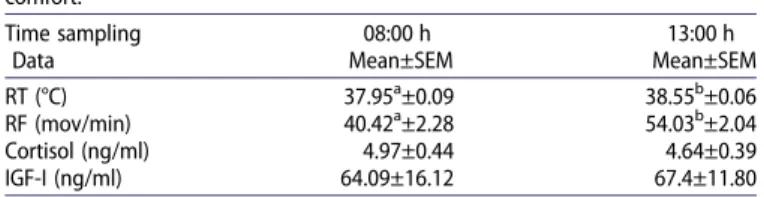 Table 2. Least-square means and standard error (SEM) of RT, respiratory frequency (RF), CORT and IGF-I concentration measured in experimental cows under thermal comfort