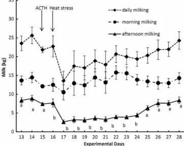 Figure 3. Cortisol and IGF-I levels (ng/ml) measured on 18th, 20th and 22nd day of the experimental period in cows submitted to heat stress during seven consecutive days (from 16th to 22nd)
