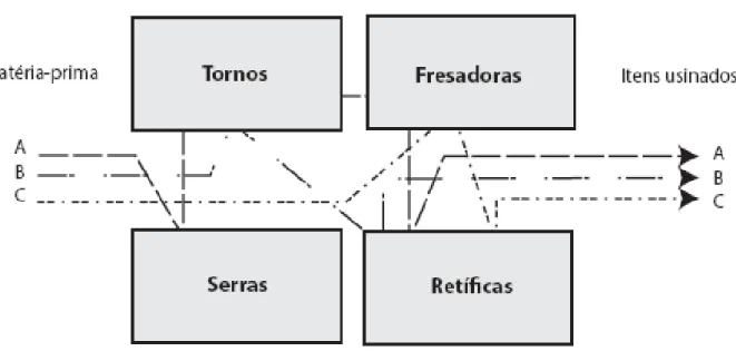 Figura 2 - Exemplo layout funcional 