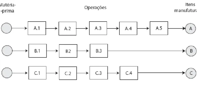 Figura 4 - Exemplo layout por produto 