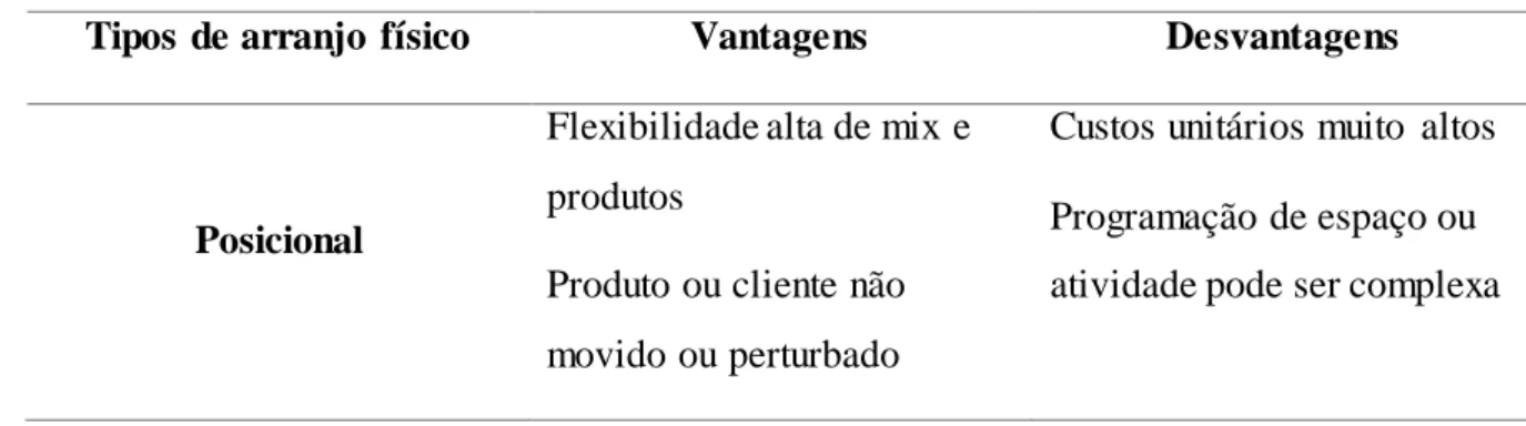 Tabela 1 - Vantagens e desvantagens dos tipos básicos de arranjo físico 